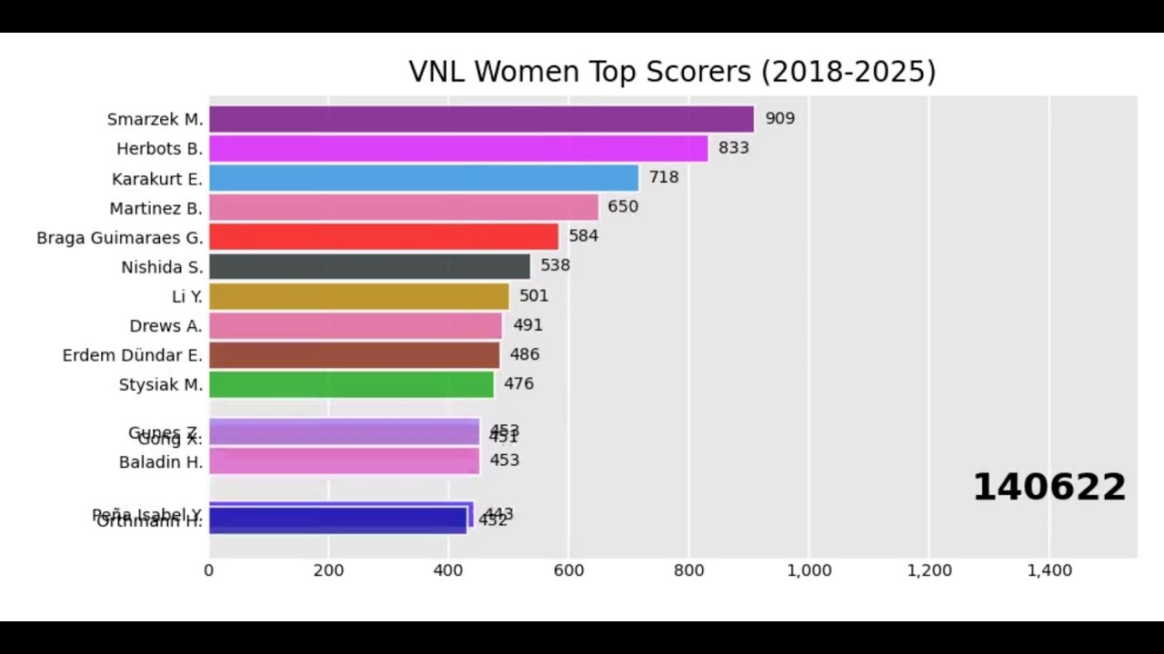 VNL WOMEN TOP SCORERS (2018-2025) 