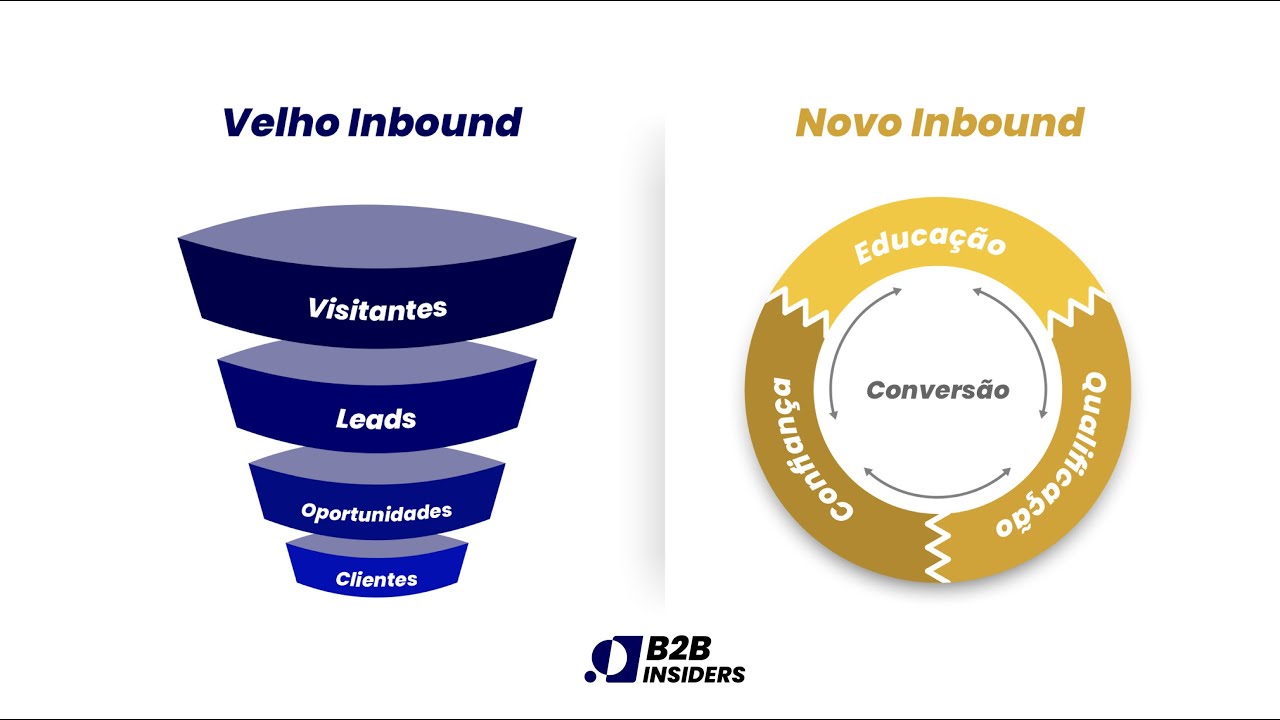 O Novo Inbound | B2B Insiders