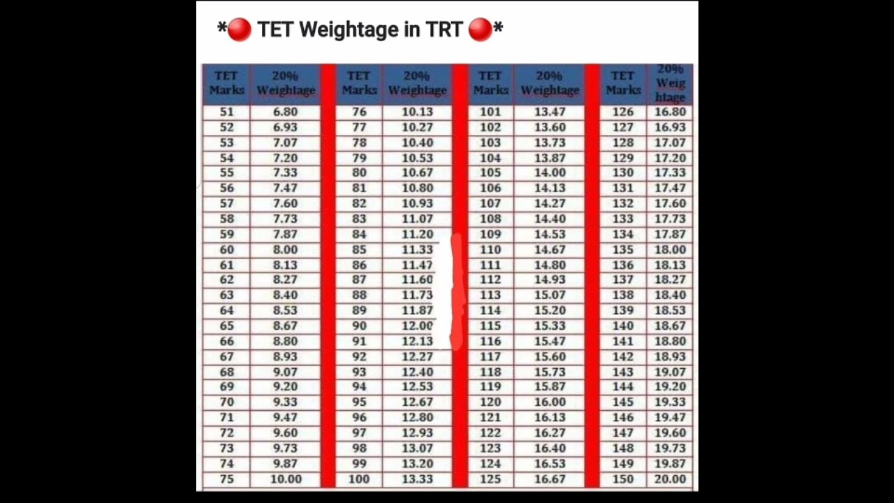 TET Weightage in TRT.....