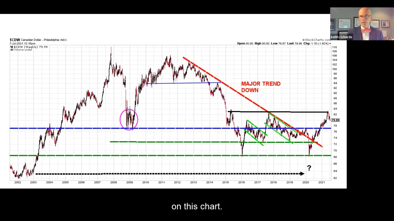 Canadian Dollar Outlook