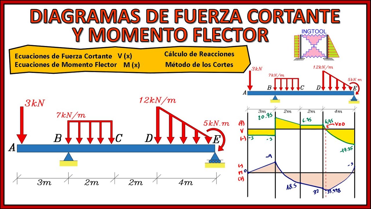 DIAGRAMAS DE FUERZA CORTANTE Y MOMENTO FLECTOR POR ECUACIONES Y/O CORTES PASO A PASO Y FÁCIL