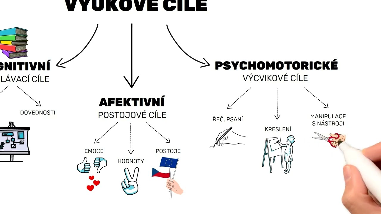 Výukové cíle a Bloomova taxonomie kognitivních cílů