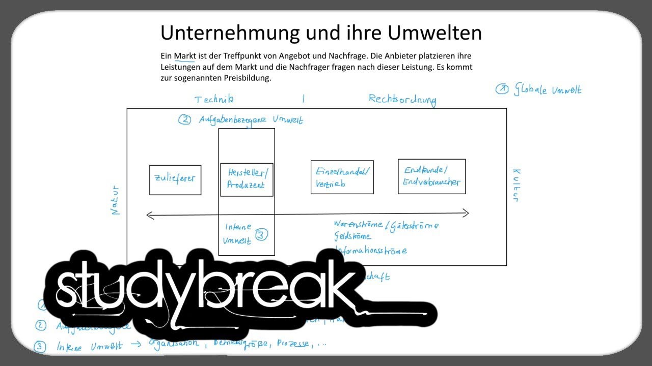 Unternehmung und ihre Umwelten | Marketing