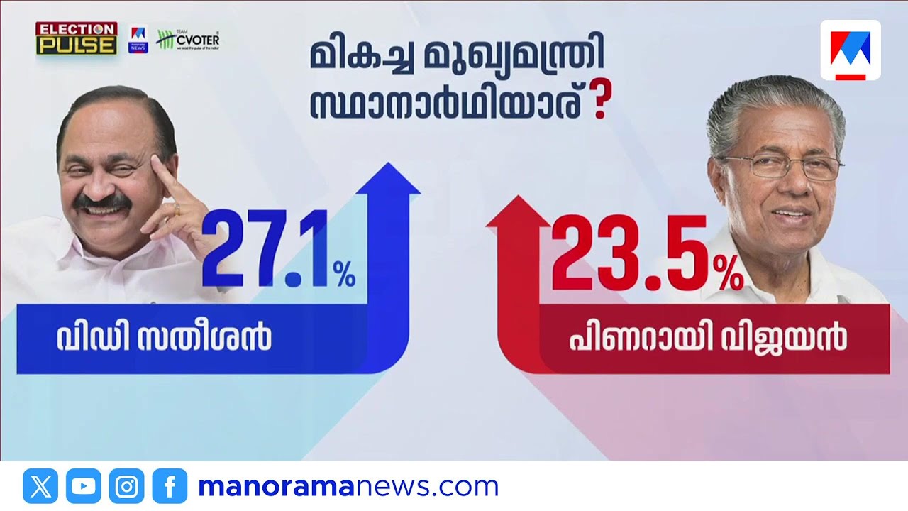 ഇനിയാര് മുഖ്യമന്ത്രിയാകണം; പ്രതിപക്ഷനേതാവിനോടോ ജനത്തിന് താല്‍പര്യം? | Election Pulse | C M