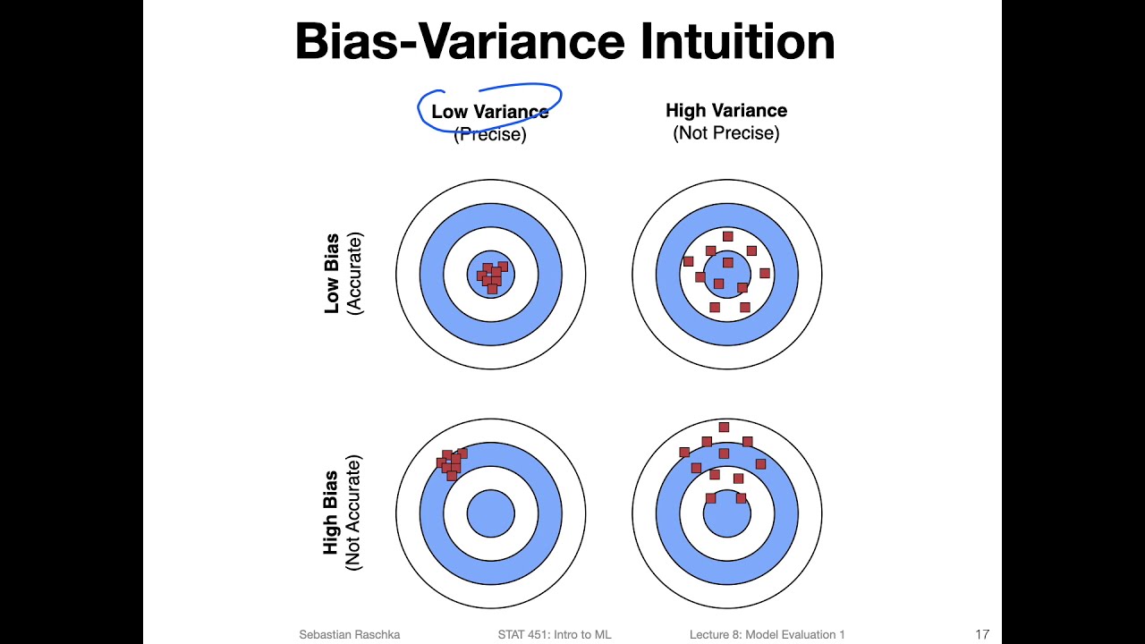 8.2 Intuition behind bias and variance (L08: Model Evaluation Part 1)