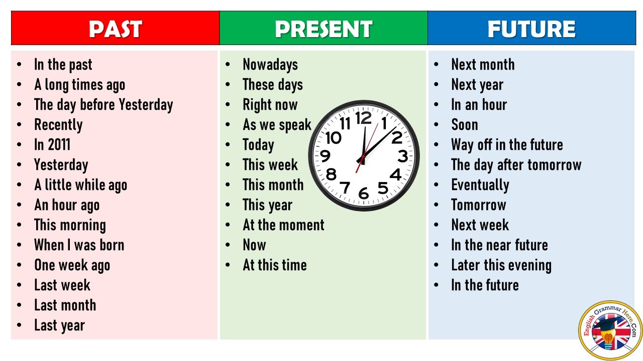 Expressions of Time in English, Time Expression Words and Example Sentences