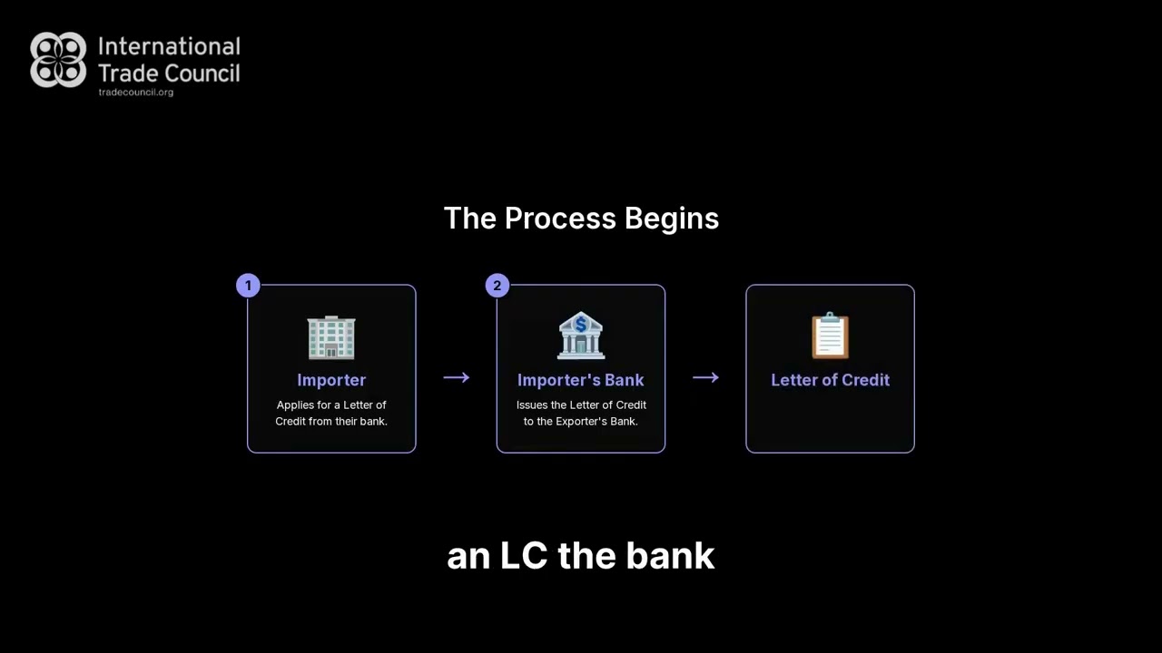 What Is a Letter of Credit (LC)? | Trade Finance Explained