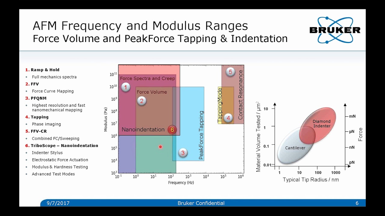 AFM | Nanoindentation Scratch and nanoDMA TriboScope | Bruker