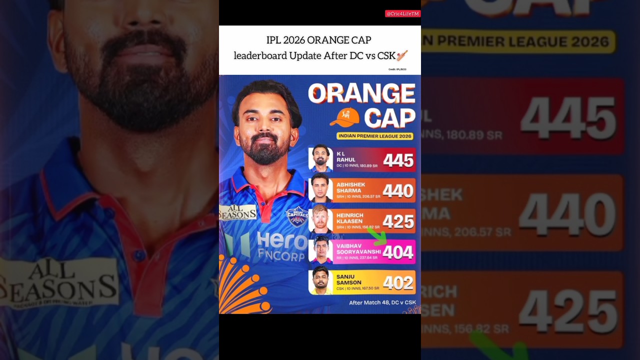 IPL2026 -Orange Cap Update after 48 Matches #typography #hoyoverse #arknights #ipl2026  #gugugaga