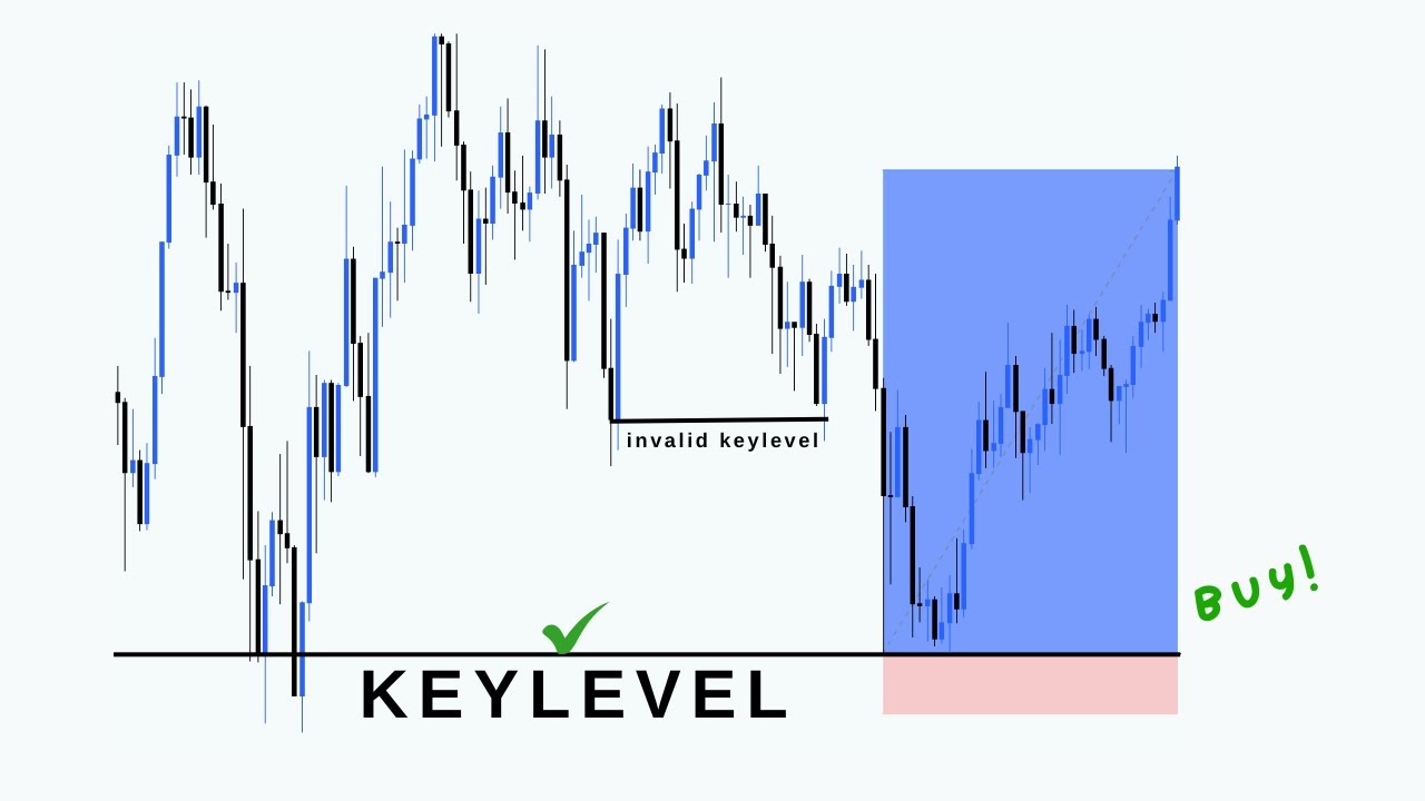 How To Identify and Trade Key Levels  - All You Need To Know 