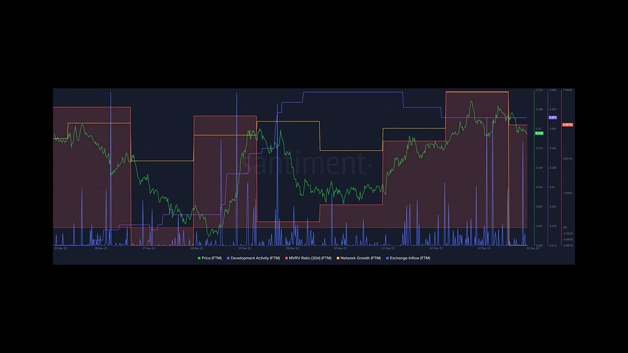 FTM drops 2% in 24 hours: Is Fantom&rsquo;s network activity why?