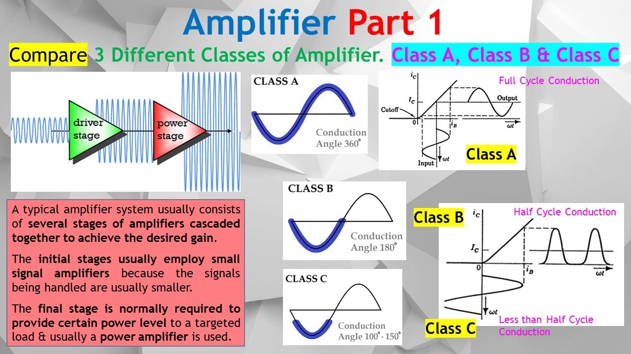 Amplifier #1. How to Choose Between Linearity & Power Efficiency for Class A, B, C Amplifiers.
