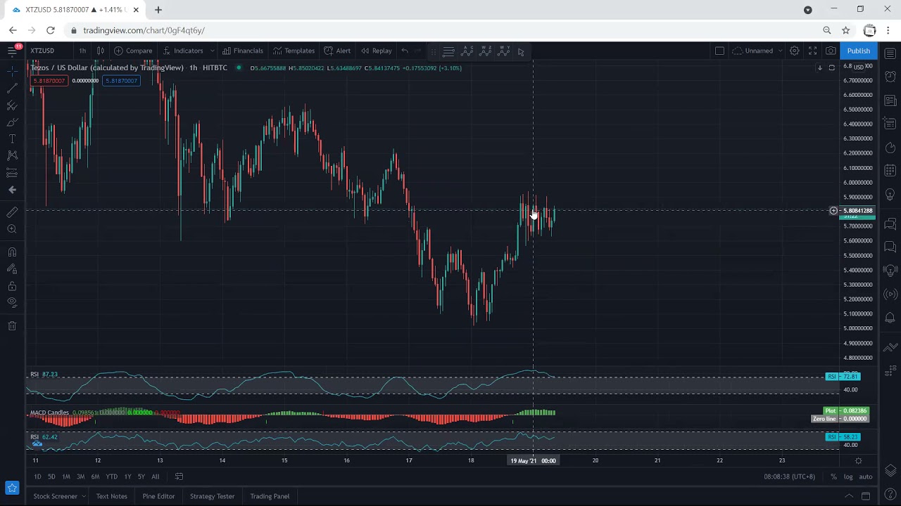XTZ - Tezos Technical Analysis for May 19, 2021 - XTZ
