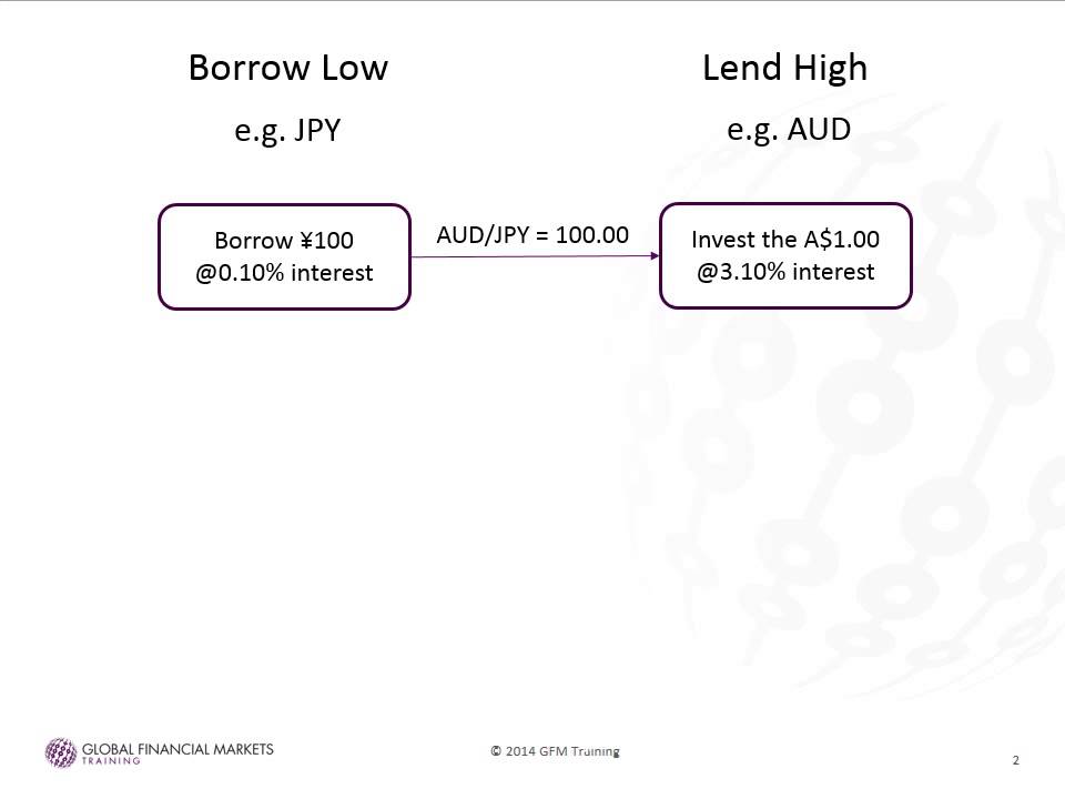 How an FX carry trade works