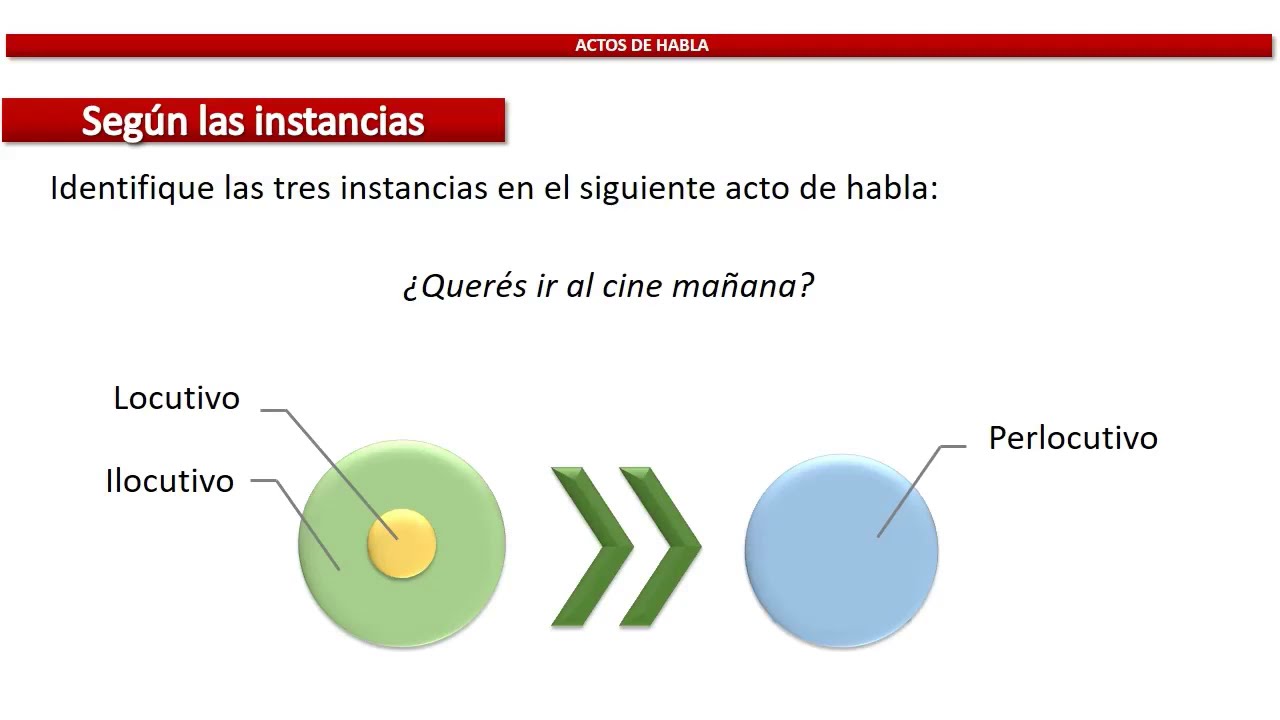 ¿Qué son los actos de habla? Definición, tipos, clasificaciones | Austin y Searle