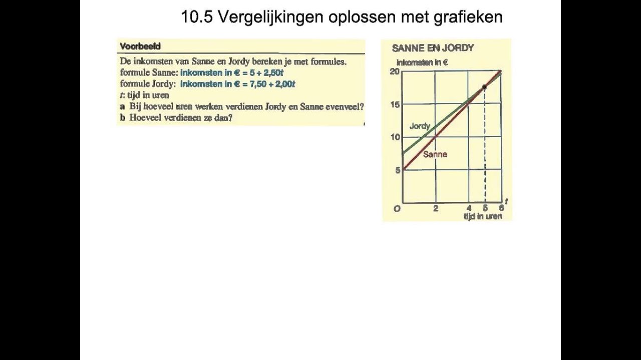 Vergelijkingen oplossen met grafieken