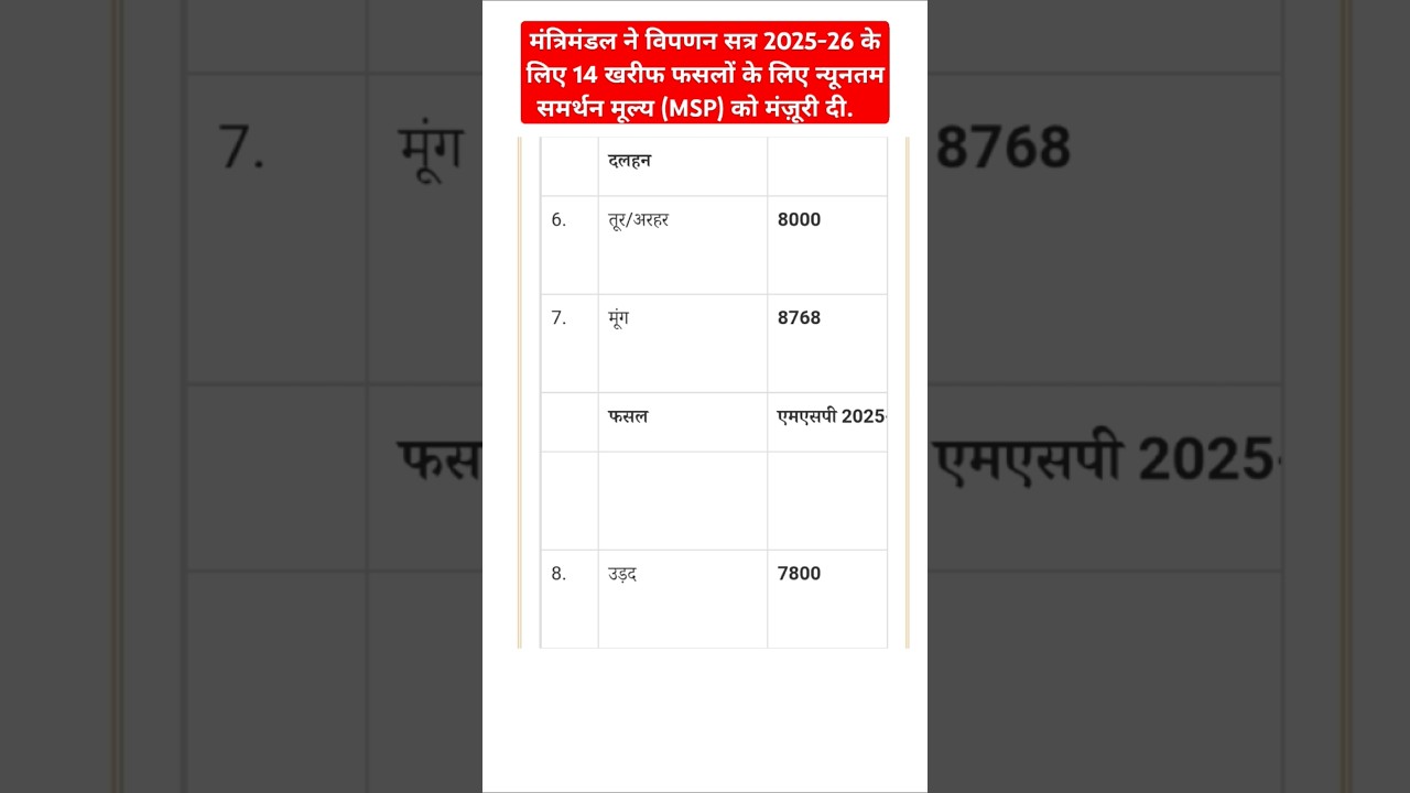 Cabinet approves Minimum Support Prices (MSP) for Kharif Crops for Marketing Season 2025-26 #msp