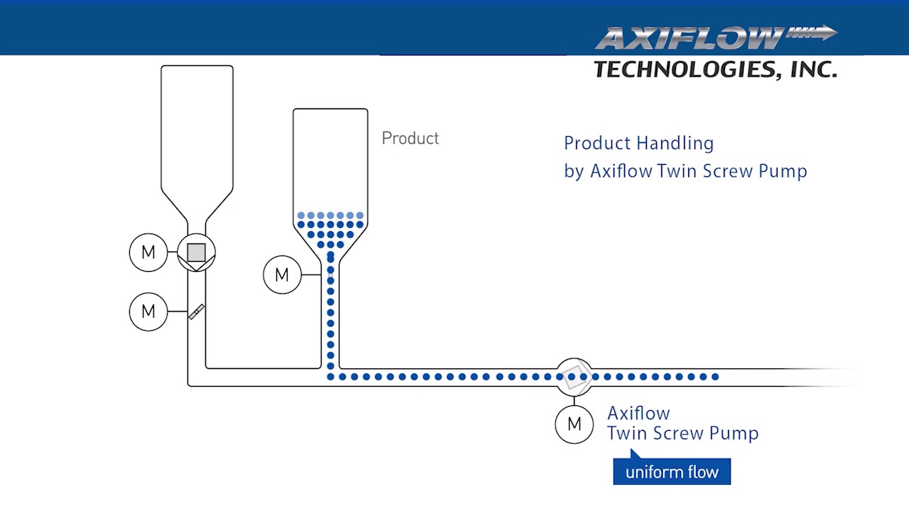 Product Handling and CIP animation