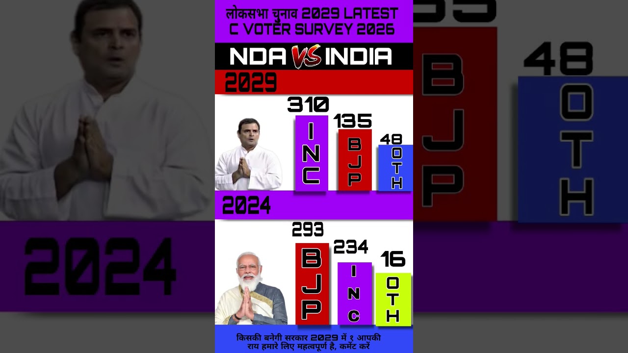 🔥📊Lok Sabha Elections 2029 Latest Opinion Poll: Who will be next PM? Rahul Gandhi VS Modi BJP🗳️ #bjp