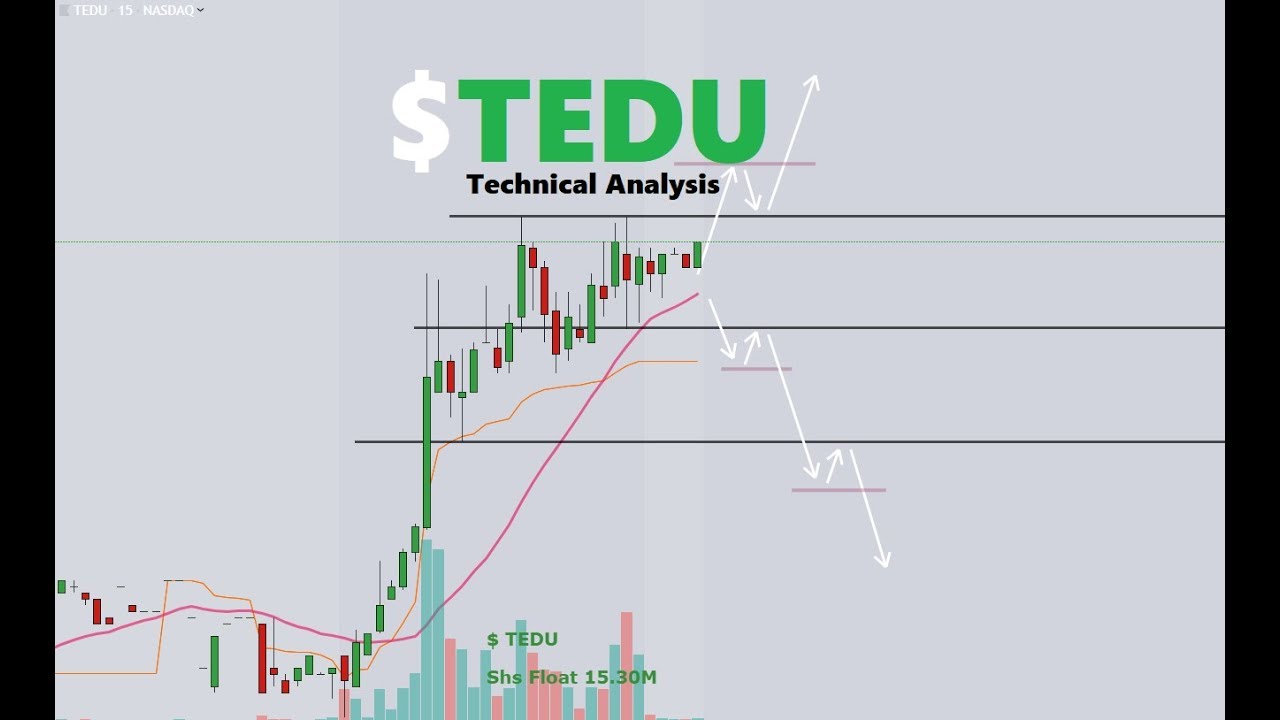 TEDU Stock Chart Technical Analysis 7/18/2019