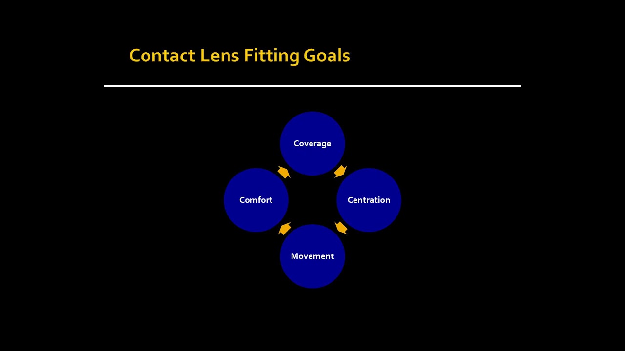 [Online Seminar] Stephanie Ramdass: Tips for Improving Your Contact Lens Fits