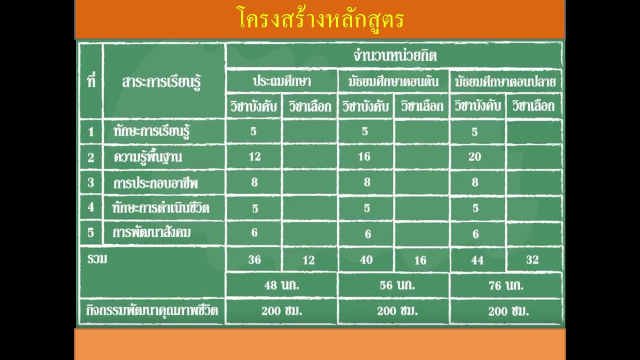 โครงสร้างหลักสูตร กศน.  กศน.เรียนง่าย