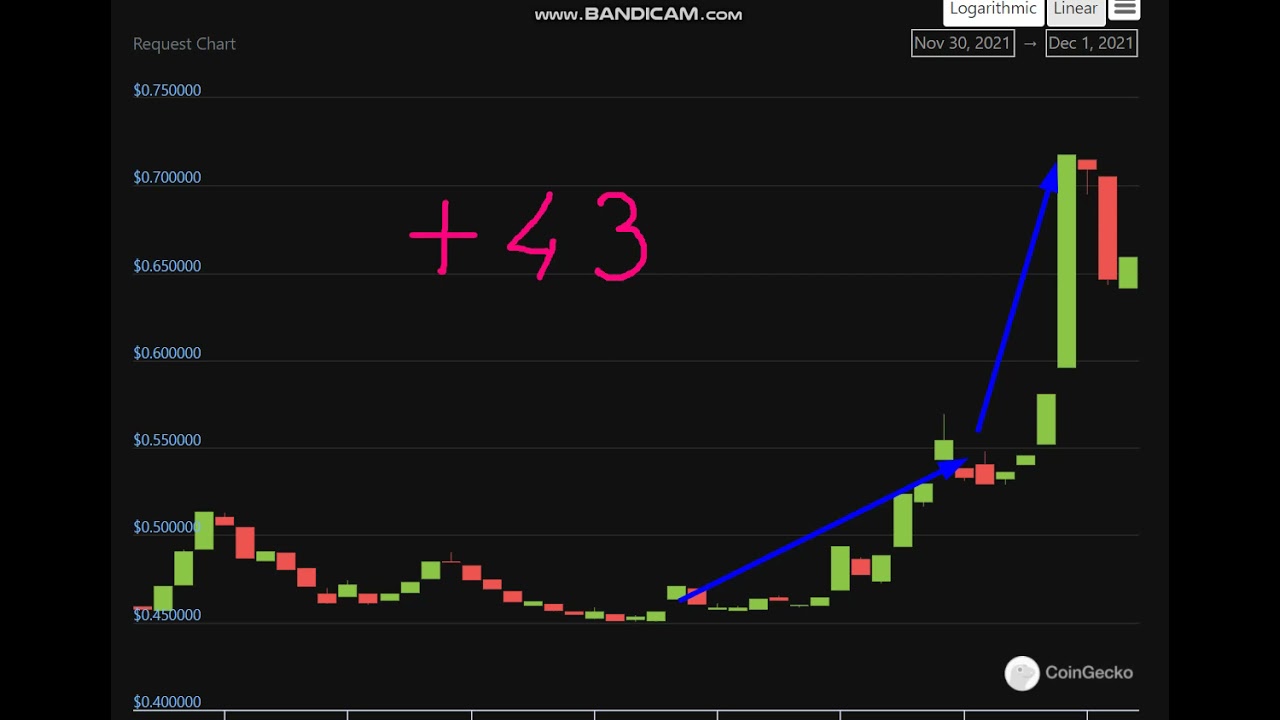 Altcoin Explosion. Request (REQ) +   43  %.-crypto explode today-COIN  on MASSIVE NEWS
