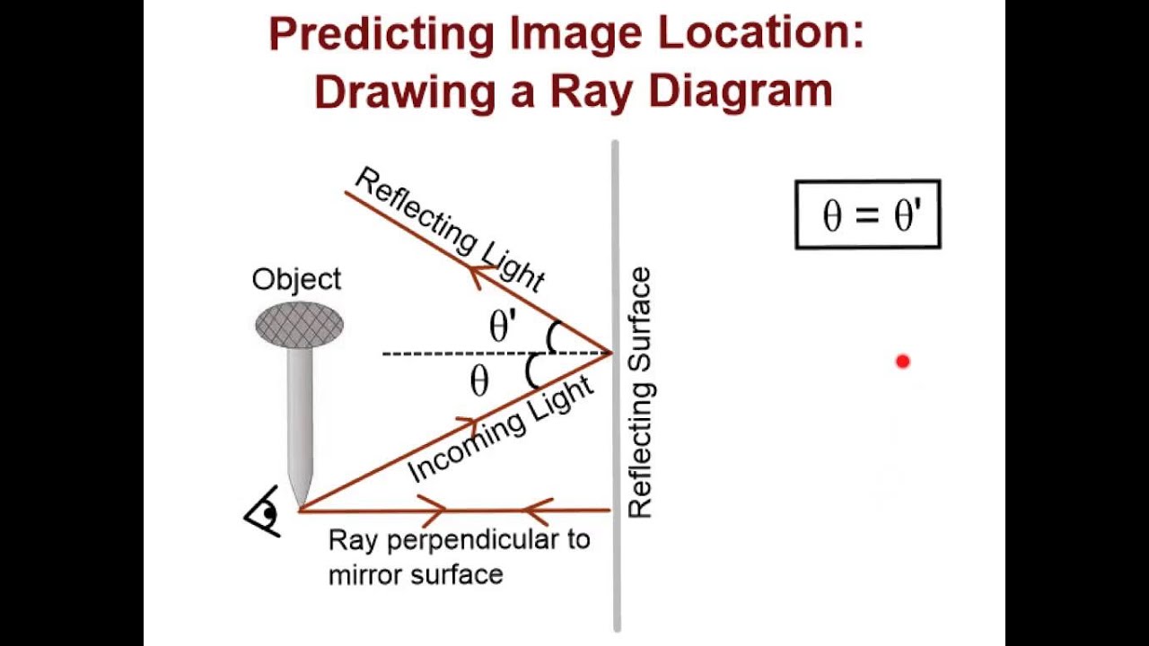 Physics 7.2 Flat Mirrors
