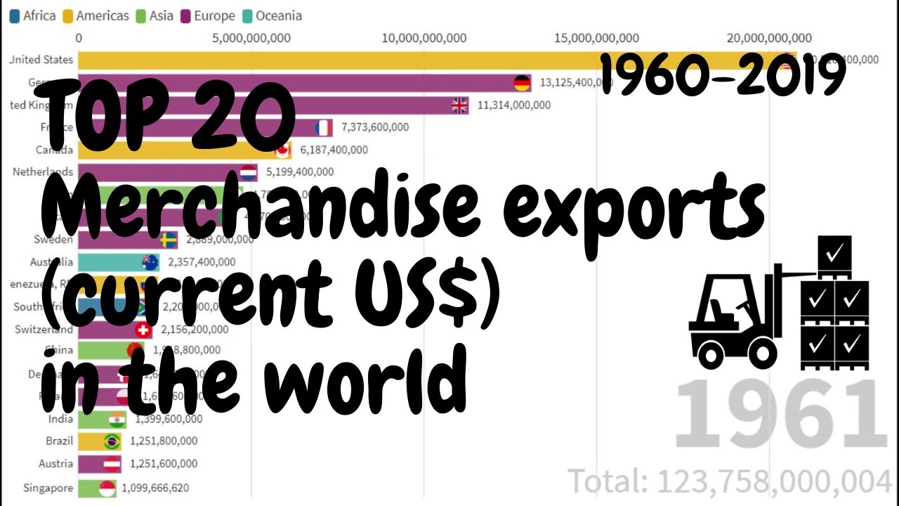 Top 20 | Merchandise exports (current US$) | 1960-2019