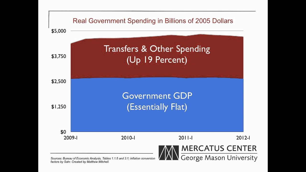 Transfers and Consumption and Gross Investment