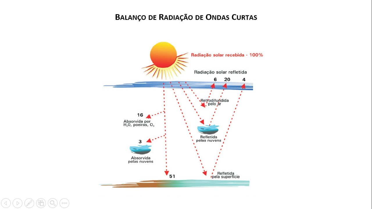 Balanço de Radiação de Ondas Curtas