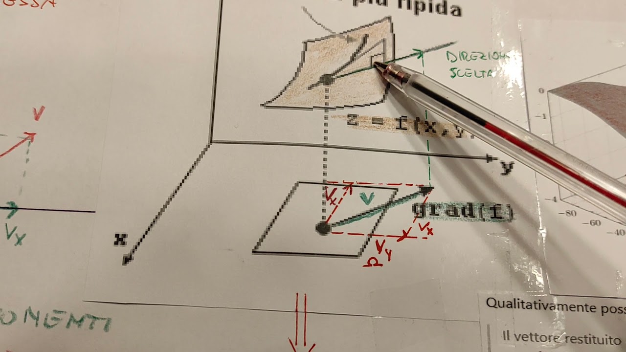 Relazione tra derivata direzionale e gradiente. Formula del gradiente.