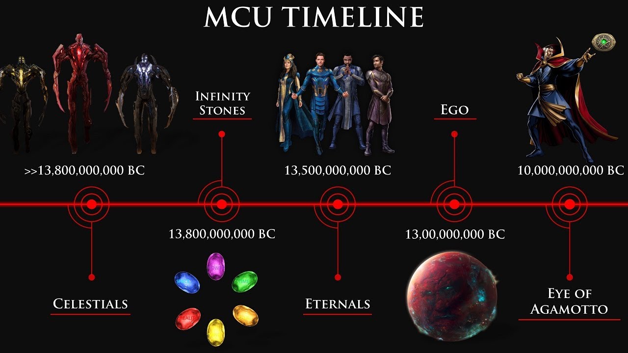 История и хронология киновселенной Marvel (хронология MCU)