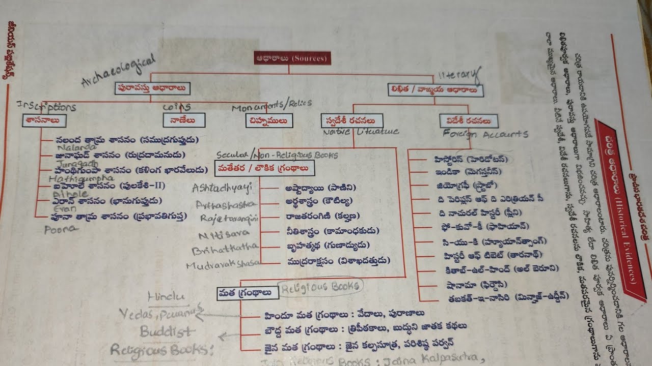 Historical Evidence | చరిత్రాత్మక ఆధారాలు | Sources of Ancient Indian history | Indian history