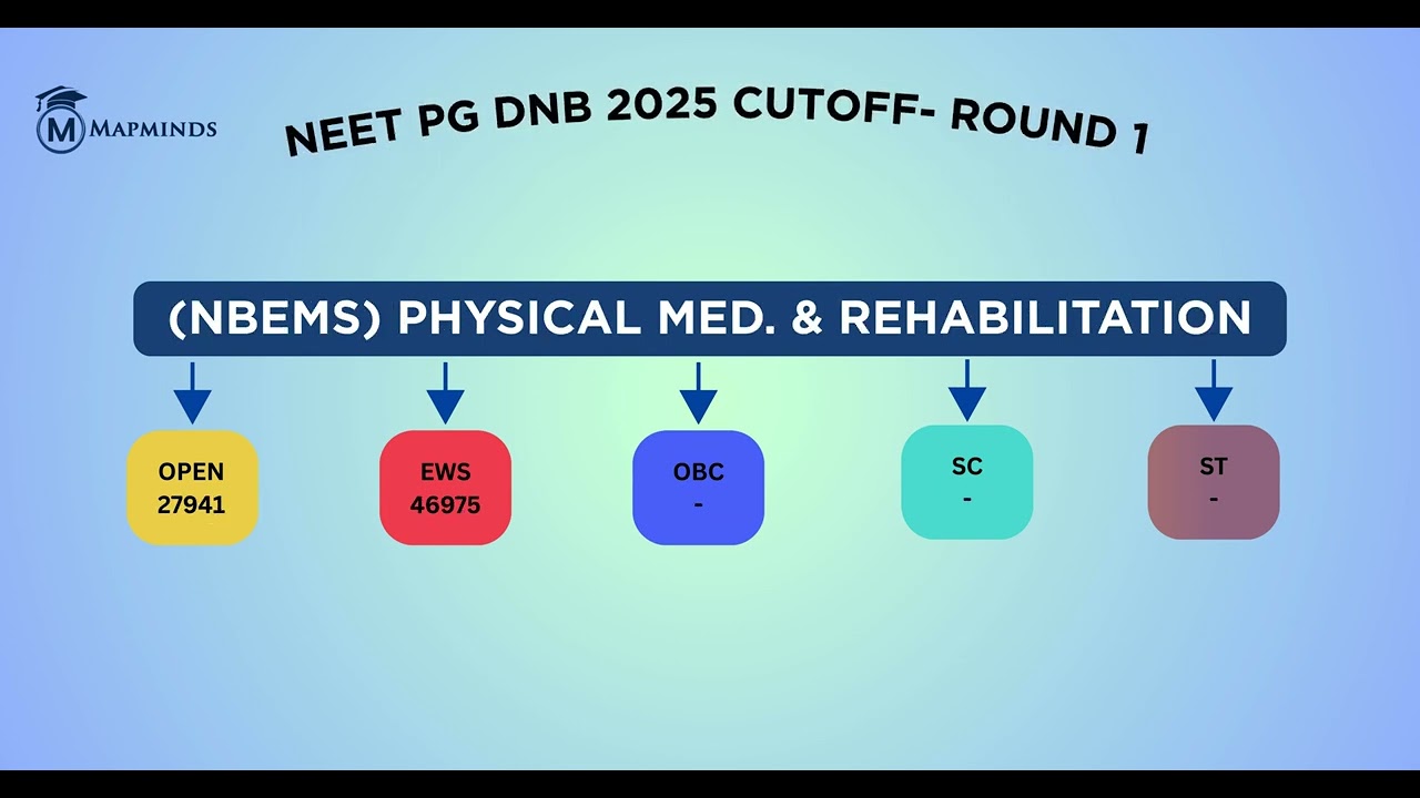 NEET PG 2025 : DNB ROUND 1 CATOGARY WISE CUTOFF ANALYSIS | NBEMS | Mapminds
