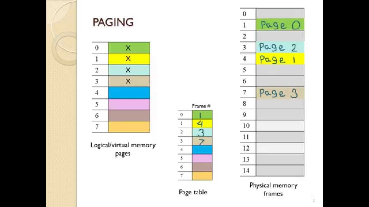Main memory - paging