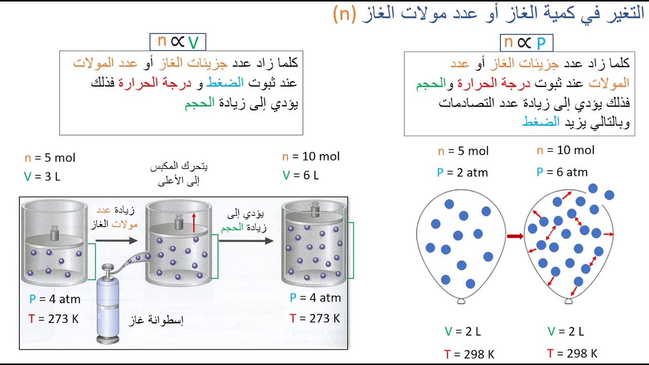 شرح دروس الكيمياء للصف 12 : الغاز المثالي والغاز الحقيقي