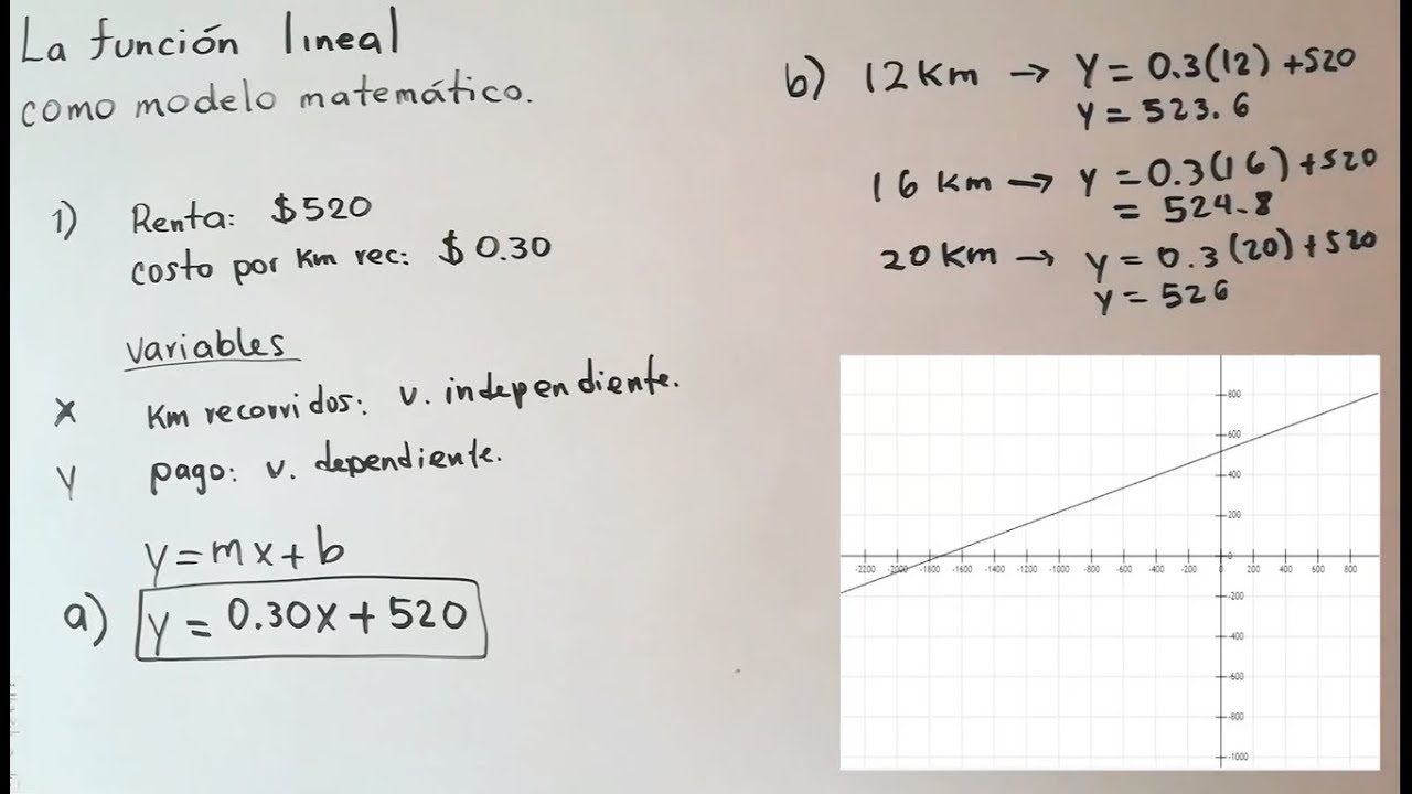 Modelos matemáticos, como obtener la ecuación que lo representa y su gráfica  | La función lineal