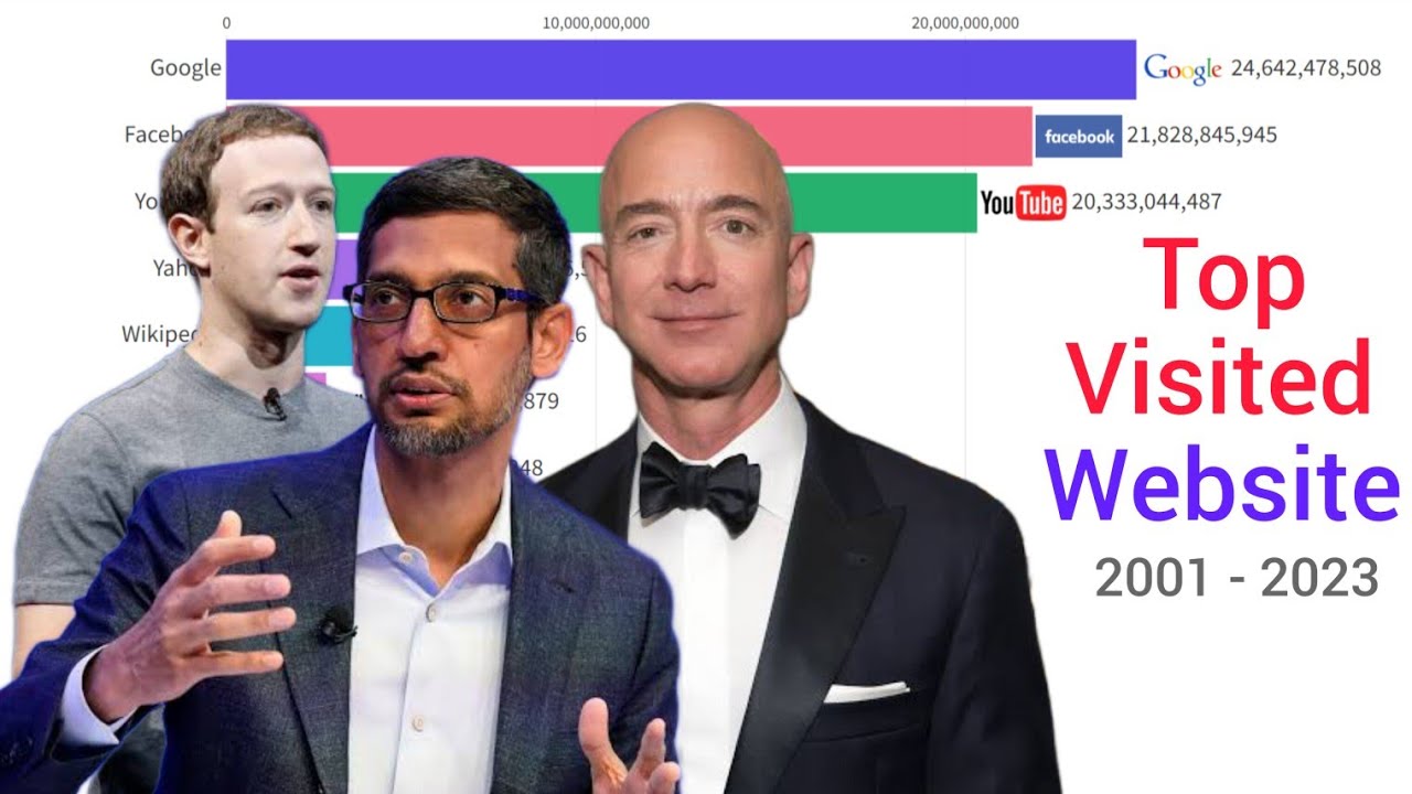 World's Most Visited Websites 2001 - 2023