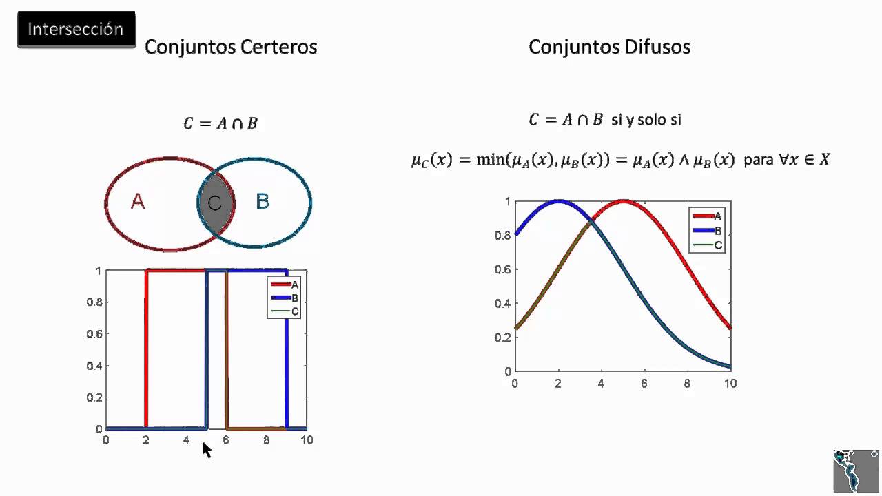 Lógica Difusa - 1.2 Operaciones entre Conjuntos Difusos - Hackeando Tec