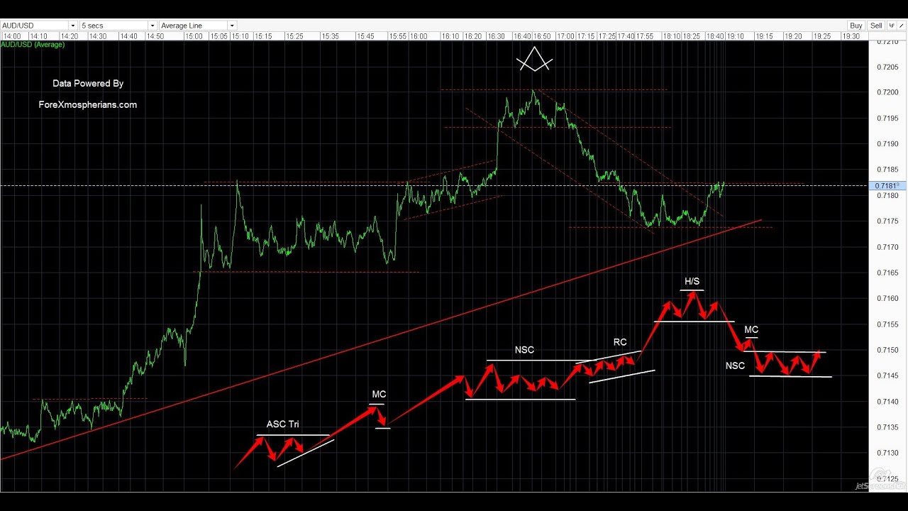 Forexmospherian AUD | Time | Hidden Patterns