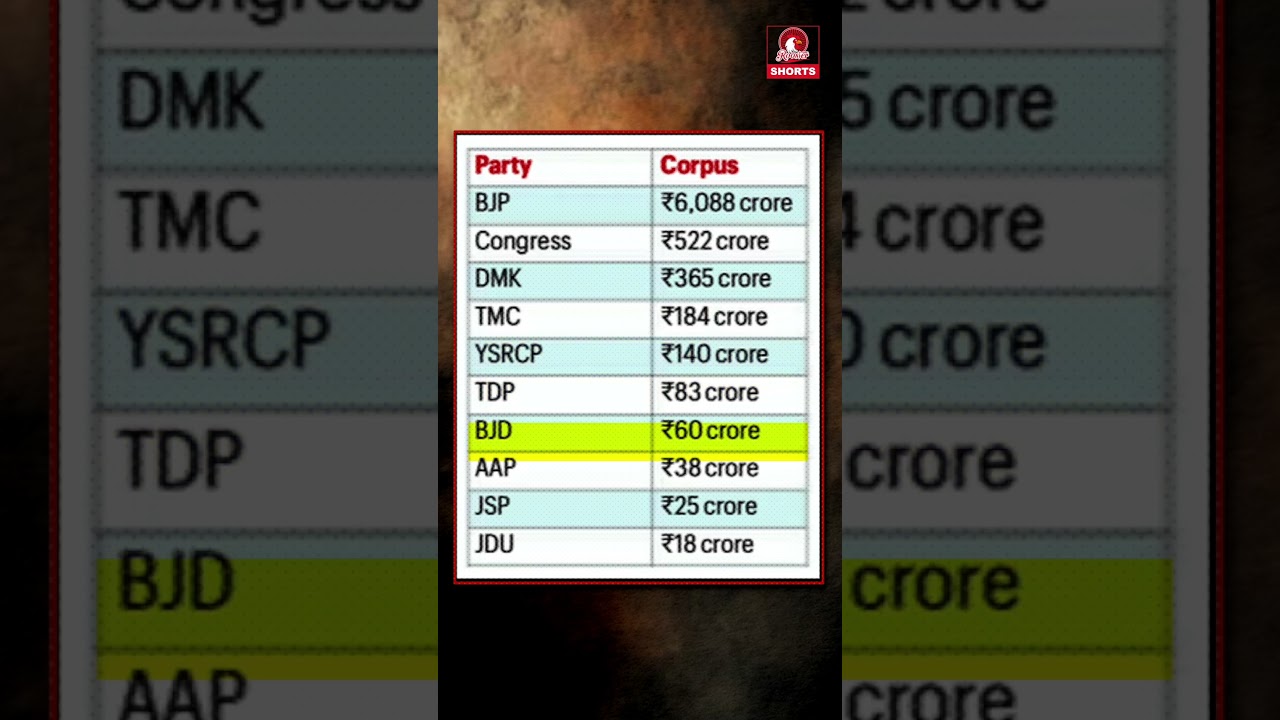 ₹6088 Crore to BJP After Bonds Scrapped! Where's All This Money Coming From? 😲