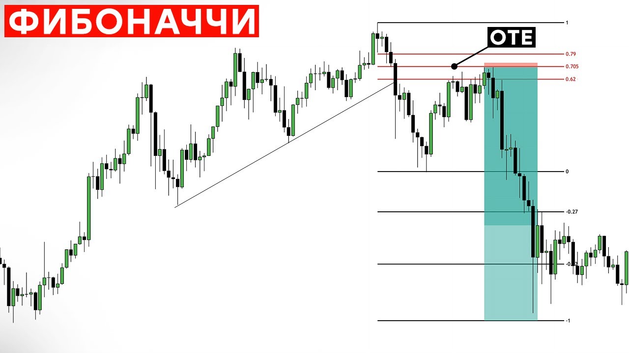 Коррекция По Фибоначчи &mdash; ОТЕ