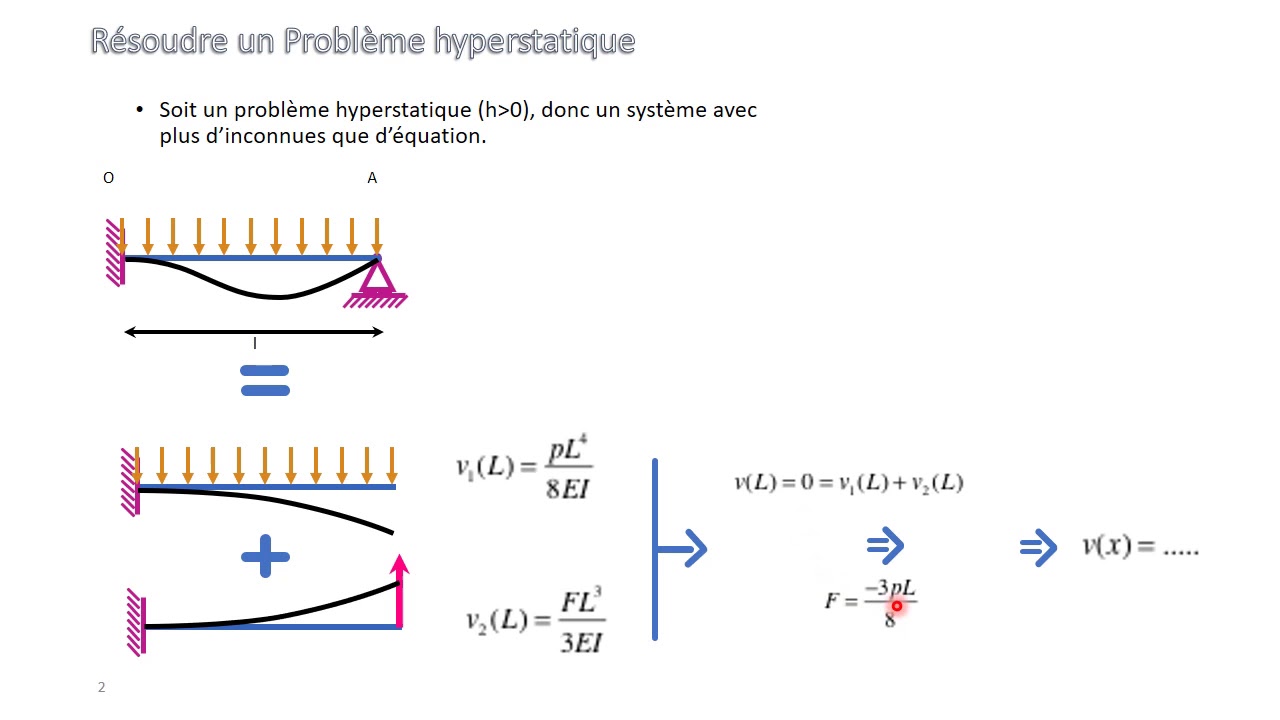 Résoudre un pb de RdM hyperstatique