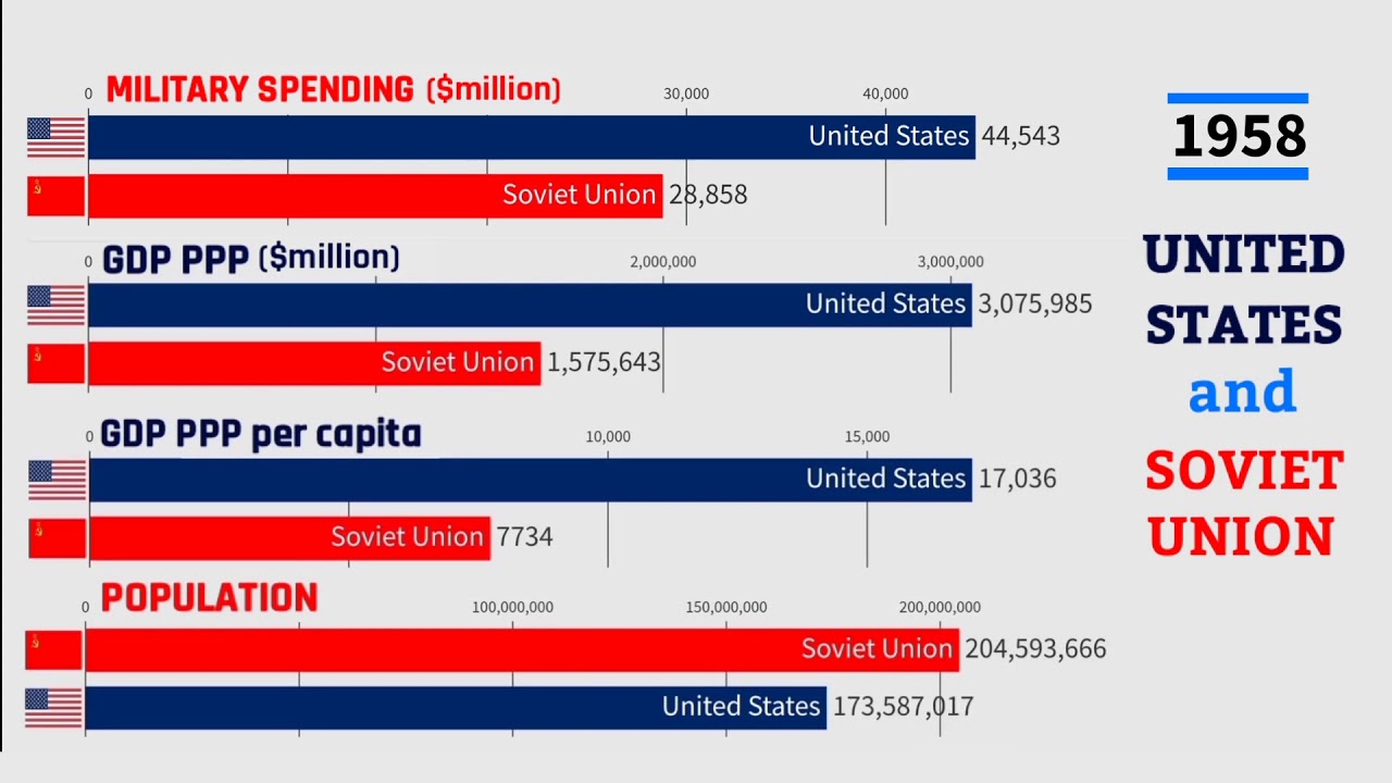 UNITED STATES VS SOVIET UNION: Everything compared (1922-1991) || GDP, Population, etc..