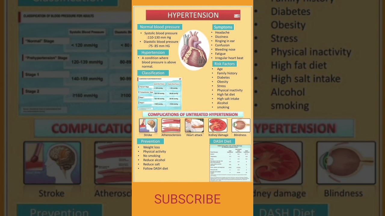 Hypertension #health #hypertension #bp #medicalknowledgeonline #heartproblems #ytshortsvideo