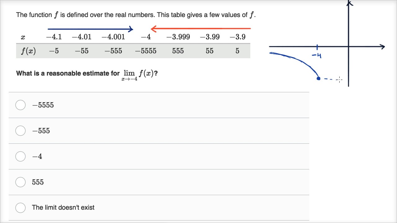 Approximating asymptotic limit from table