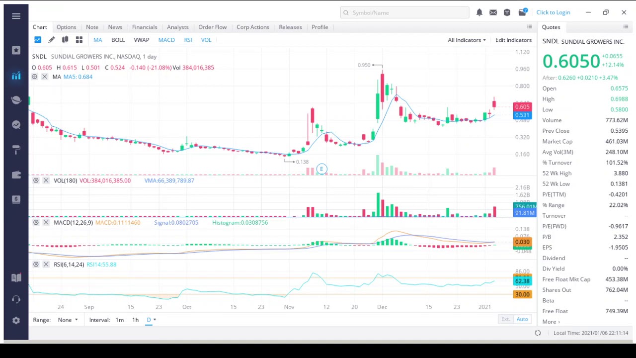 Sundial Growers (SNDL) Stock Analysis - news - Price Target - Financials - Stock Motion