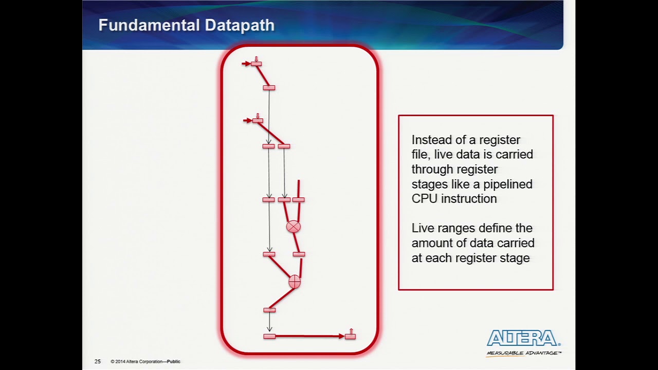 2014 LLVM Developers’ Meeting: “Custom Hardware State-Machines and Datapaths... ”
