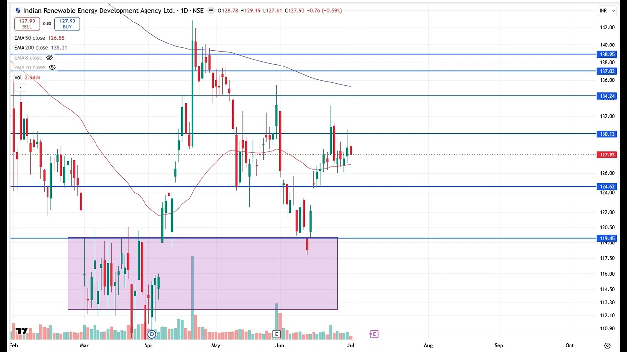 IREDA Share Analysis, IREDA Latest News & Price Target 2026